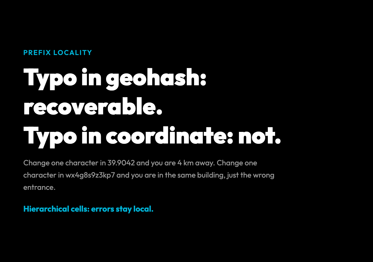 Prefix locality: a typo in wx4g8s9z3kp7 lands you in the same building, but a typo in 39.9042 lands you 4 km away.