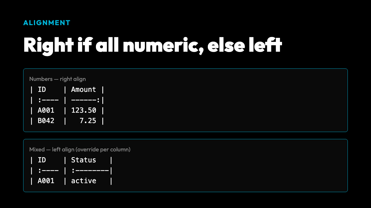 Alignment inference rule: right-align when all cells in a column are numeric, otherwise left-align. Override per column with left/center/right mode.
