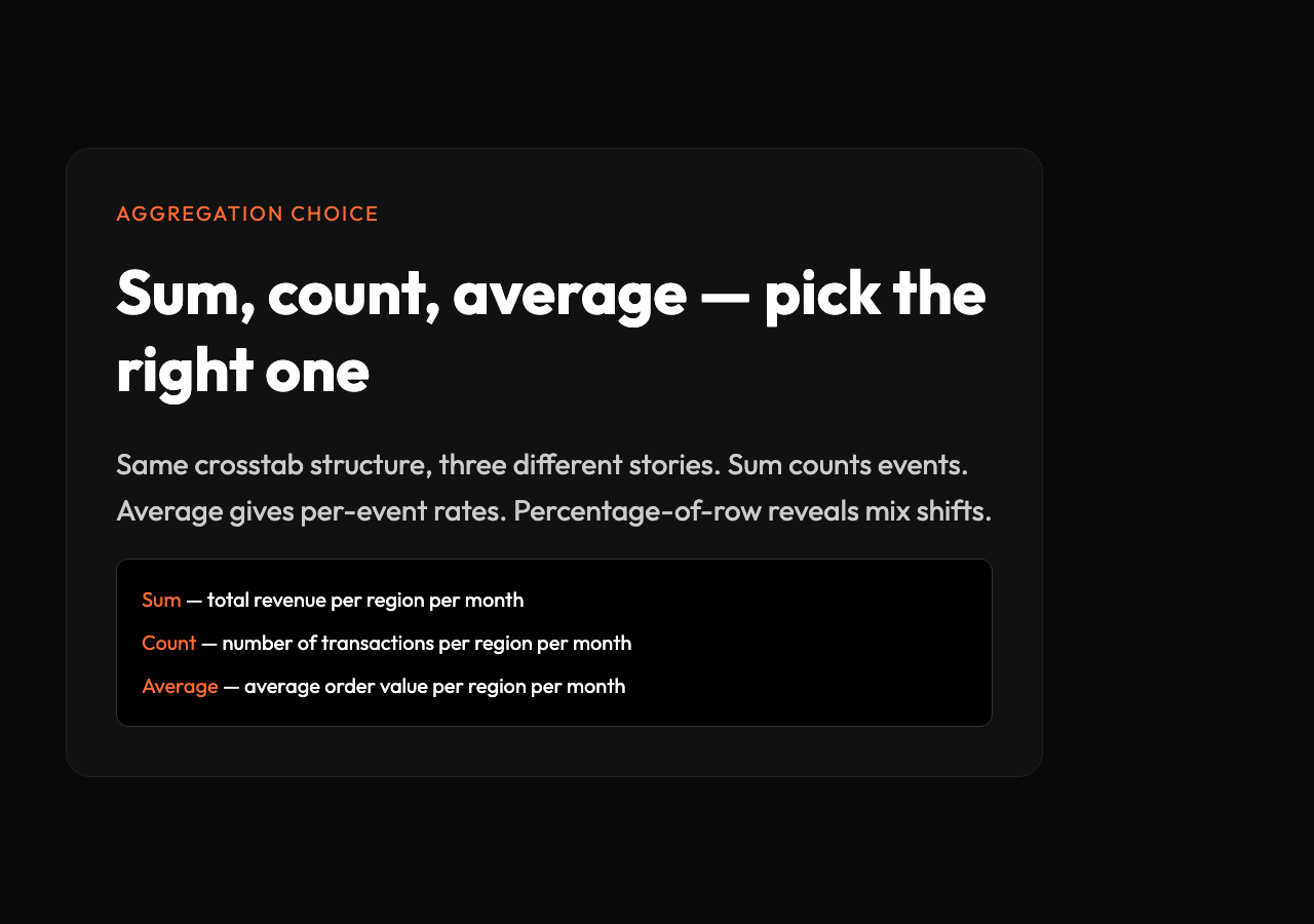 Three aggregation functions produce three different stories from the same crosstab structure: sum for totals, count for transactions, average for per-event rates.