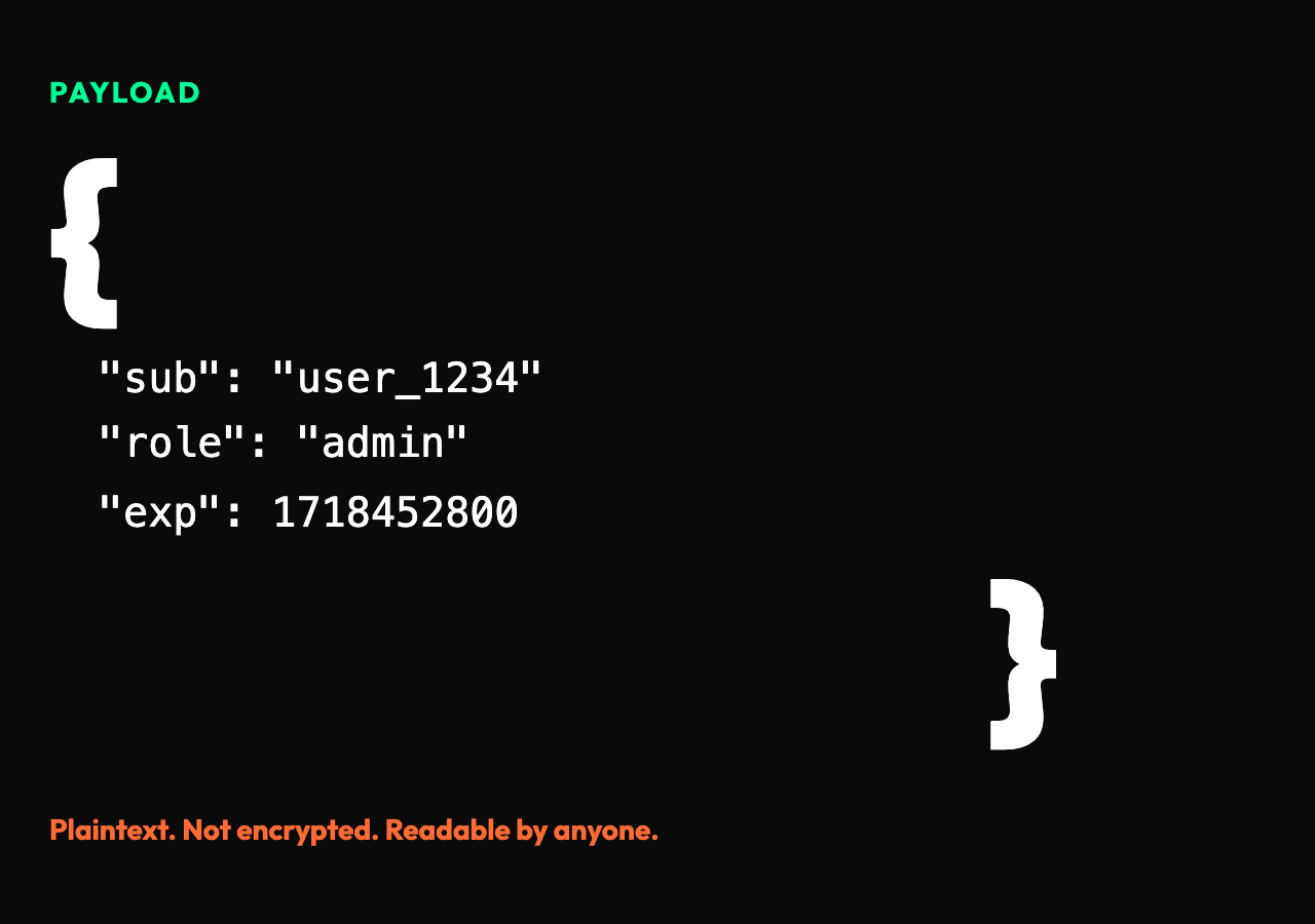 JWT payload showing sub, role, exp claims — plaintext, not encrypted, readable by anyone