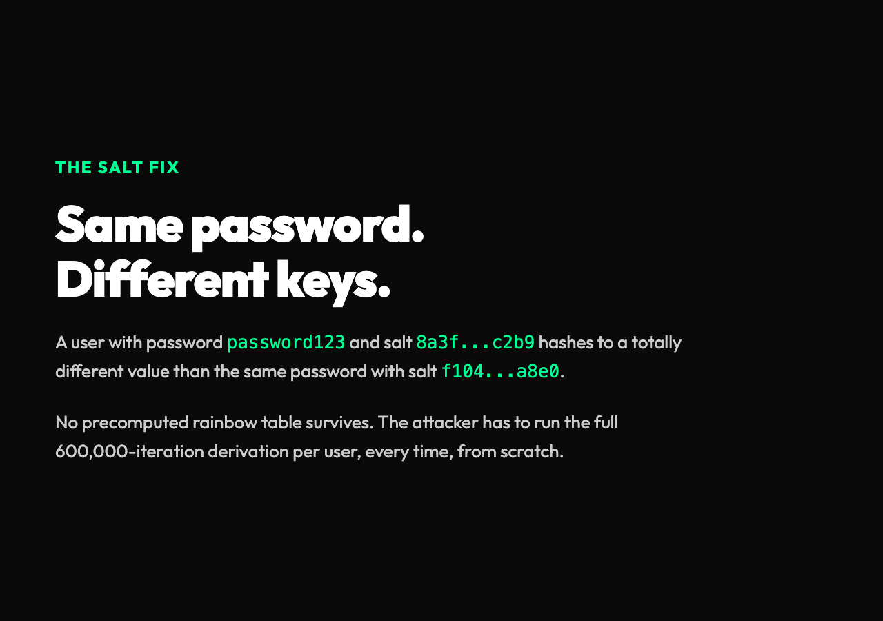 Same password, different salts, completely different derived keys. Salt prevents rainbow table reuse and forces the attacker to re-derive per user.