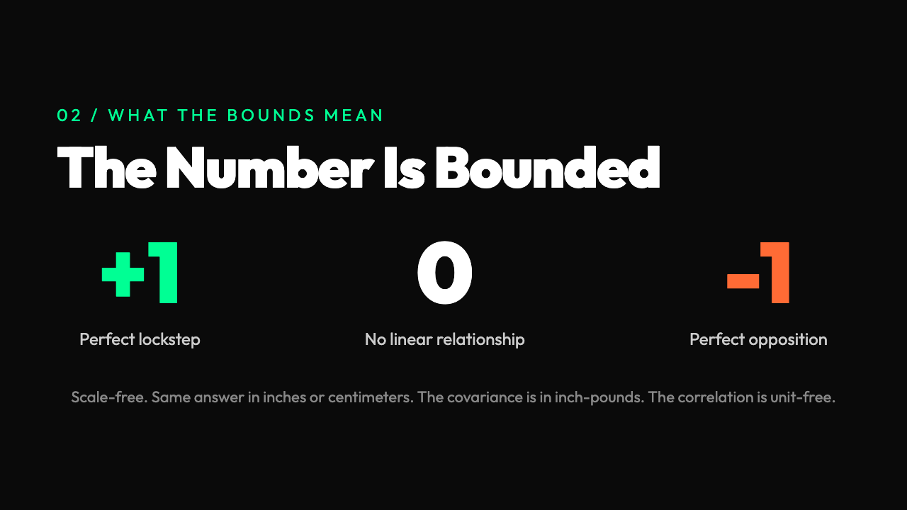 The bounds of correlation: plus 1, zero, minus 1 mapped to perfect lockstep, no relationship, perfect opposition