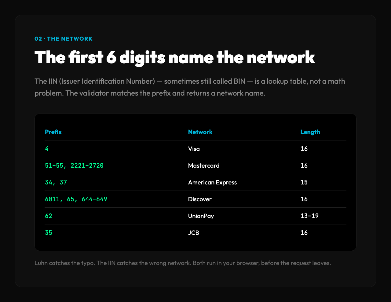 IIN prefix table: 4 (Visa, 16), 51-55/2221-2720 (Mastercard, 16), 34/37 (Amex, 15), 6011/65/644-649 (Discover, 16), 62 (UnionPay, 13-19), 35 (JCB, 16).