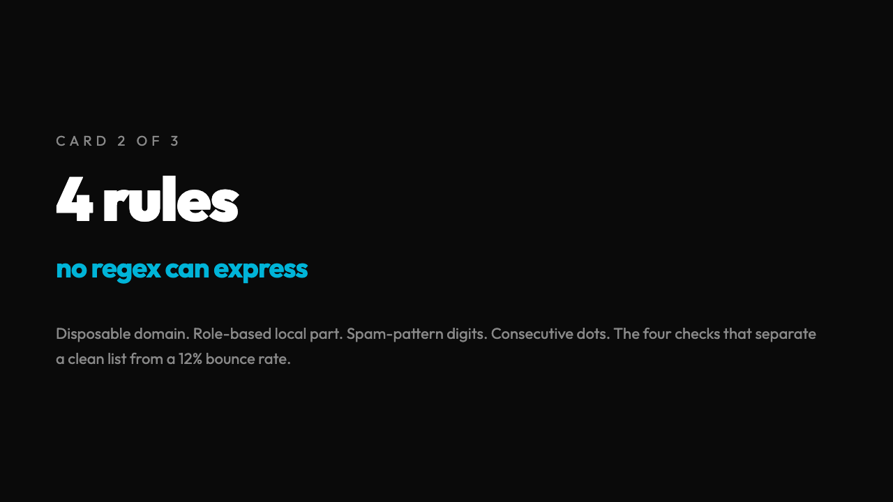 The four quality rules no regex can express in one line: disposable domain detection (mailinator, yopmail, guerrillamail, 10minutemail), role-based local parts (info, support, admin, noreply), spam-pattern local parts (four-or-more digits, test, demo, fake, sample, example), and structural oddities (consecutive dots, leading/trailing dots, RFC length violations).