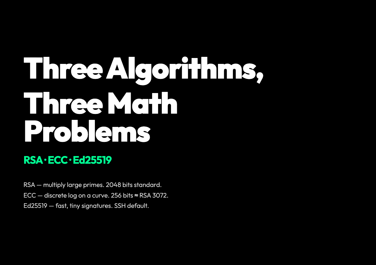 Three key pair algorithms compared: RSA multiplies large primes (2048 bits standard); ECC uses elliptic-curve discrete log (256 bits ≈ RSA 3072); Ed25519 is fast with tiny signatures and is the SSH default.