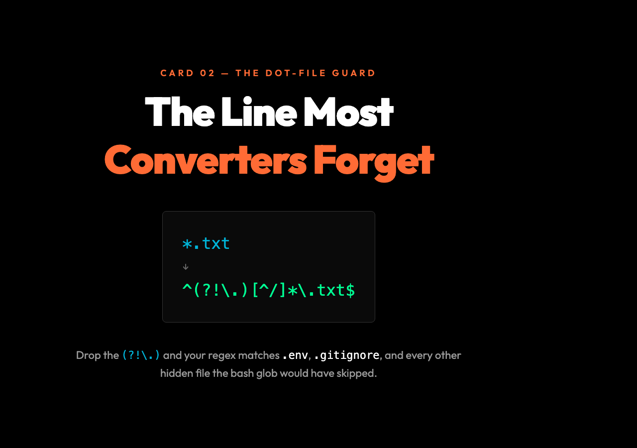 The dot-file guard: *.txt becomes ^(?!.)[^/]*.txt$. Drop the (?!.) and your regex matches .env, .gitignore, and every hidden file the bash glob would have skipped.