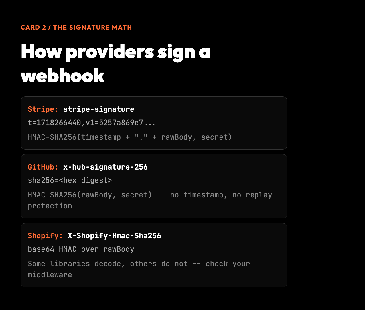 How three providers sign webhooks: Stripe uses stripe-signature with timestamp + v1, GitHub uses x-hub-signature-256 with no replay protection, Shopify uses base64 HMAC over raw body.