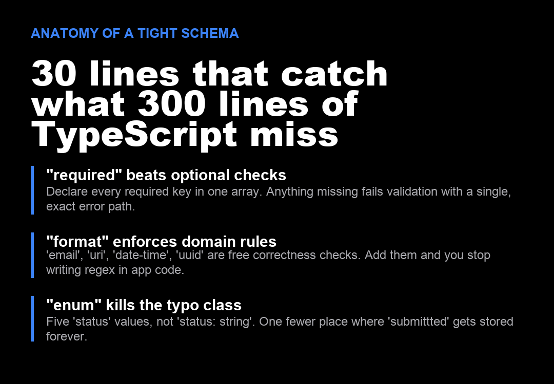 Five keywords that earn their keep: required, type, format, enum, additionalProperties.