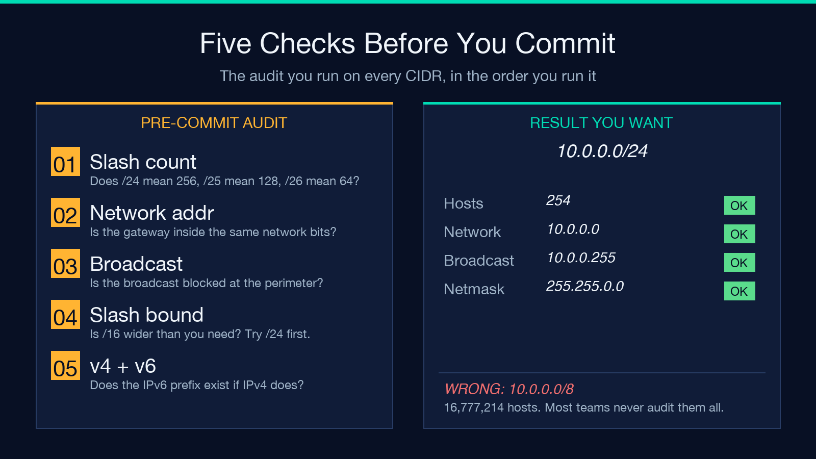 Five Checks Before You Commit a CIDR — Slash count, Network addr, Broadcast, Slash bound, IPv4 plus IPv6