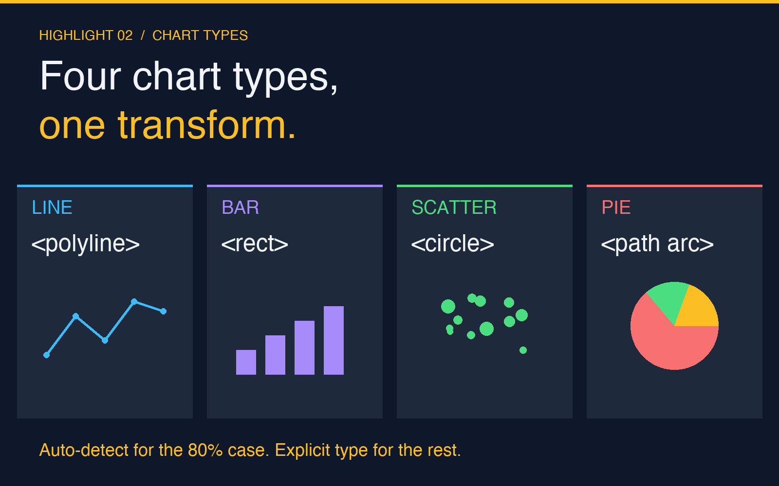 Highlight card: four chart types the extractor handles
