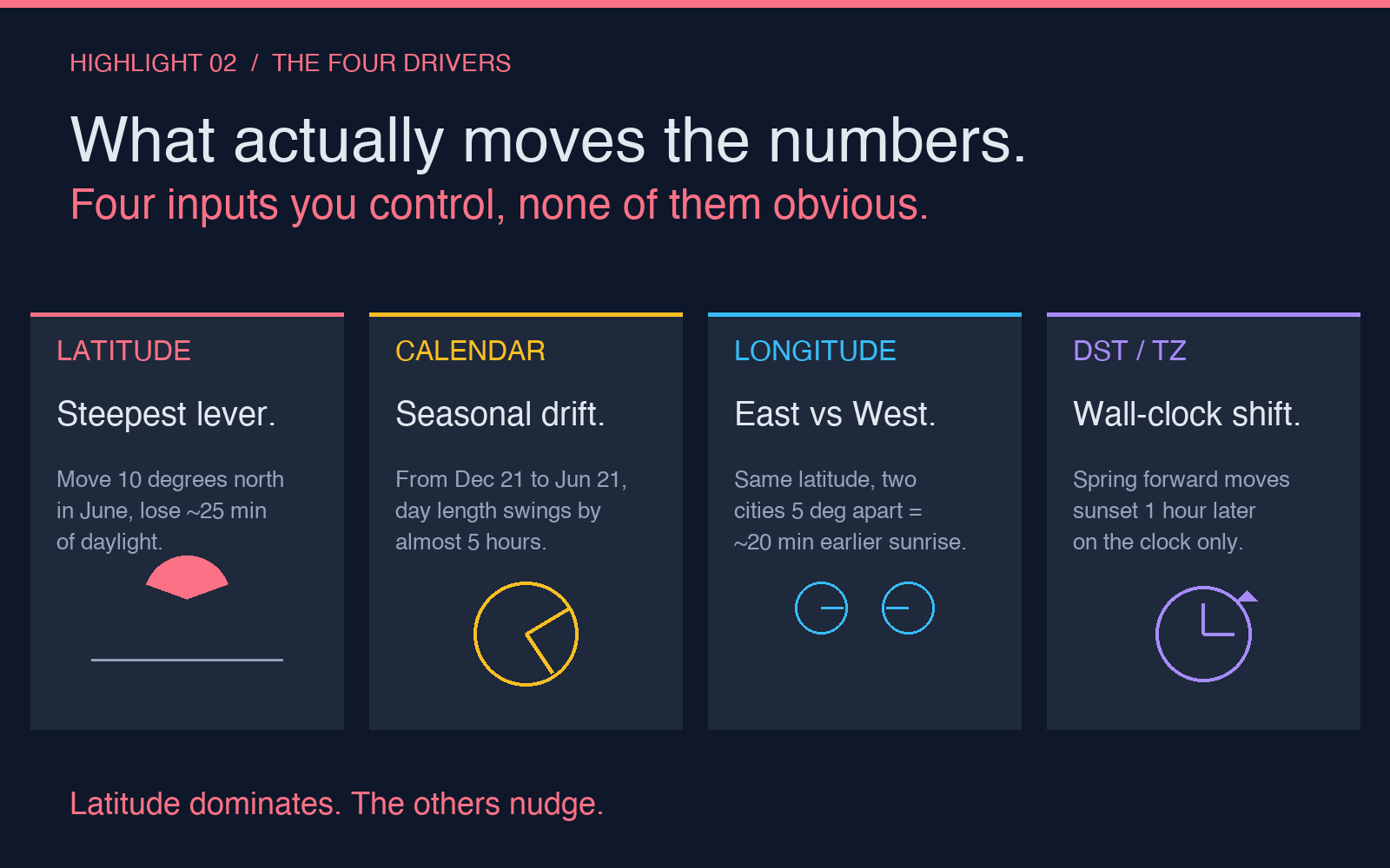 Highlight card 2: four drivers that move the daylight length number