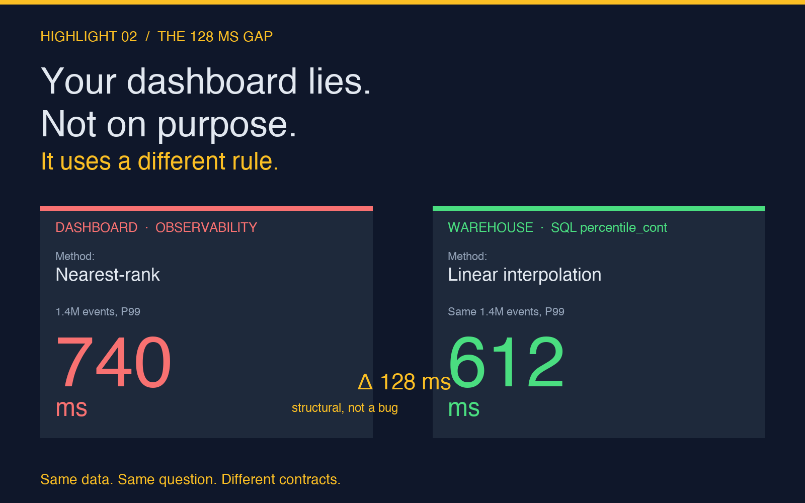 Highlight card 2 — Dashboard vs warehouse P99 with 128 ms gap