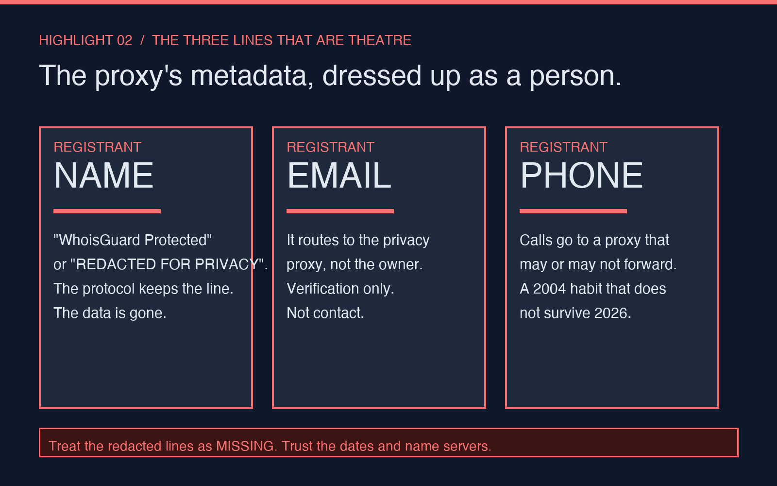 Highlight card: the three redacted fields that are now theatre in a WHOIS record