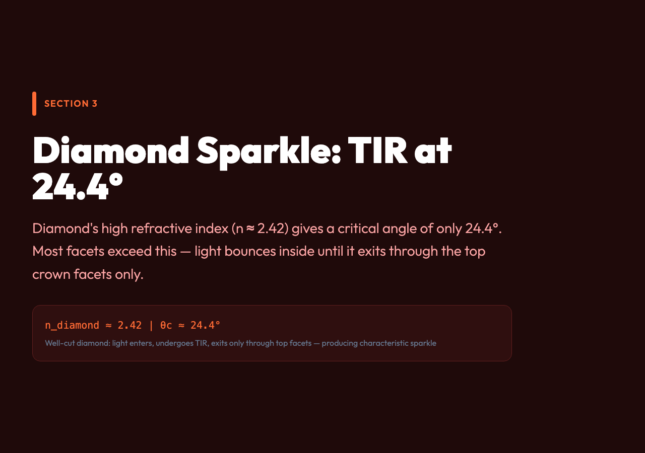 Diamond Sparkle: TIR at 24.4° critical angle produces characteristic gem sparkle