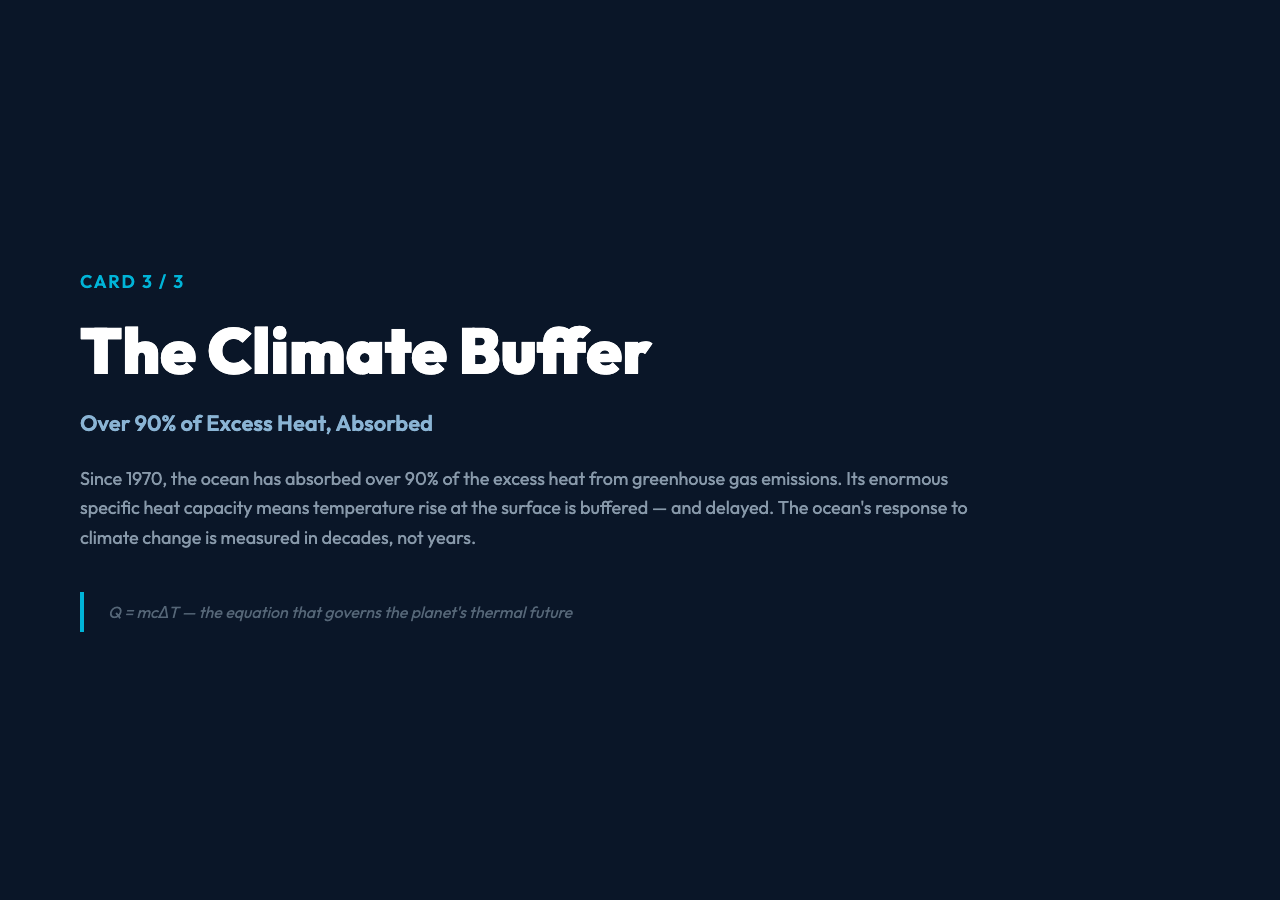 Over 90% of excess heat absorbed by the ocean