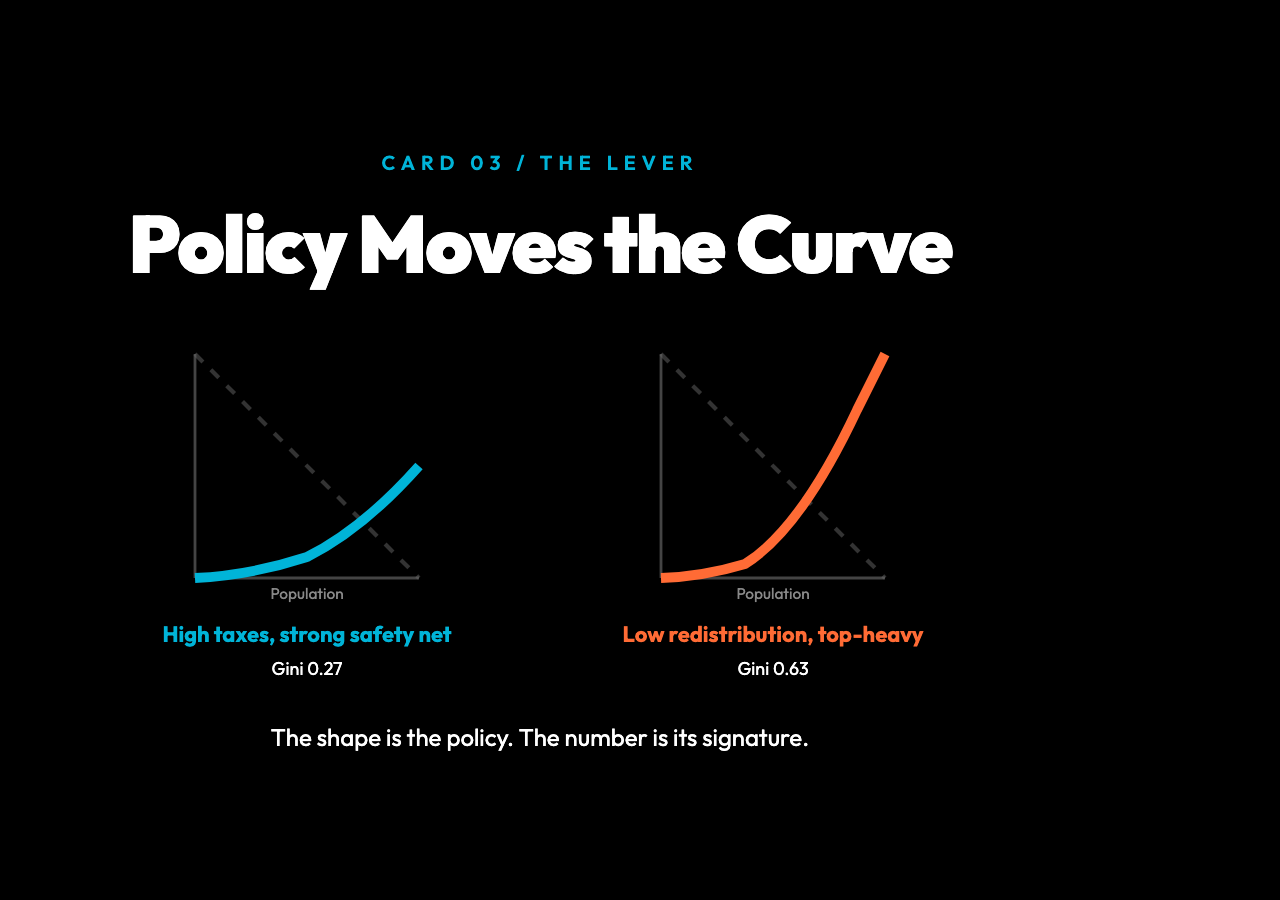 Lorenz Curve card 3: side-by-side comparison of a low-inequality blue curve (Gini 0.27, high taxes/strong safety net) and a high-inequality orange curve (Gini 0.63, low redistribution), titled 'Policy Moves the Curve'