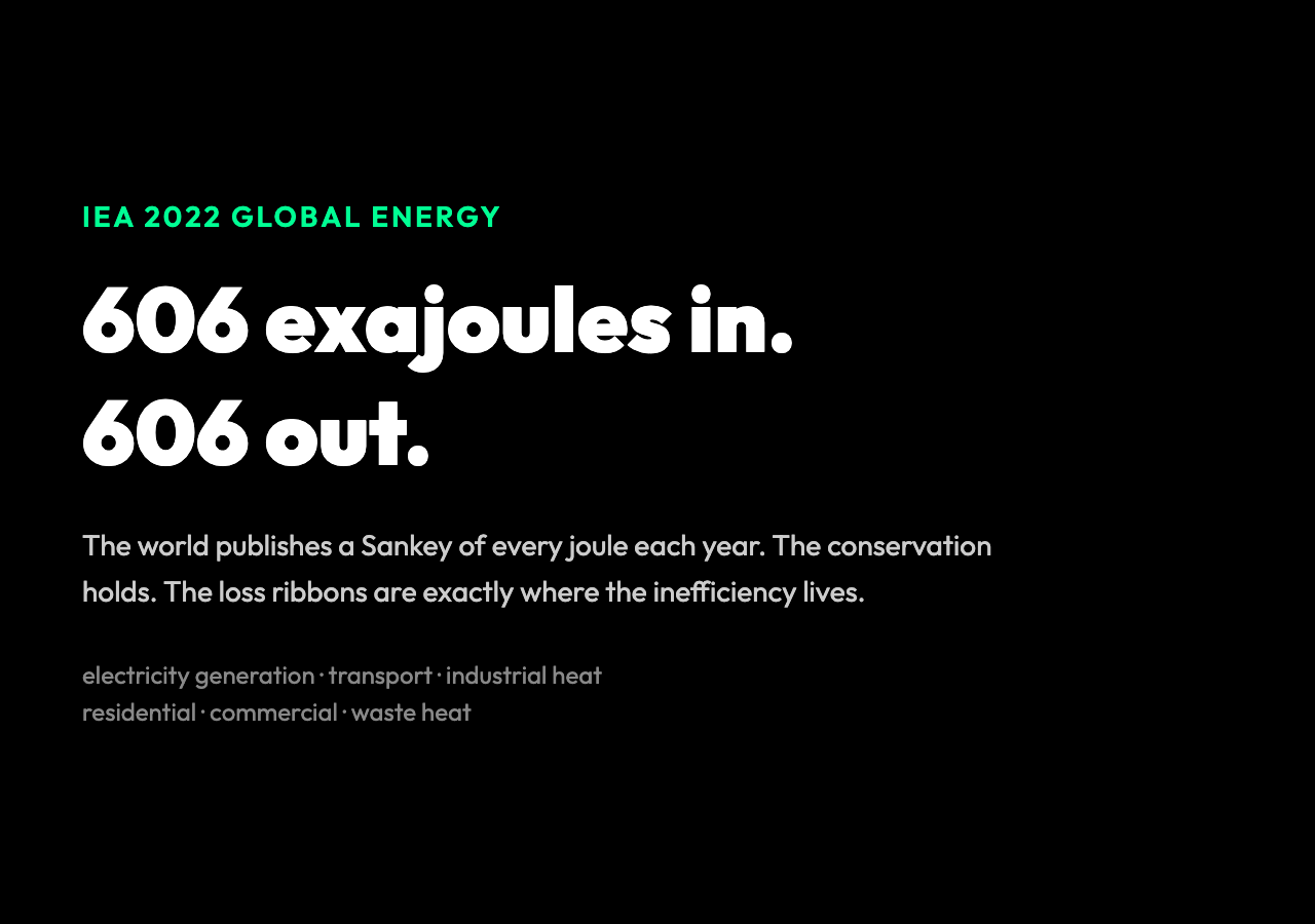 IEA 2022: world burned 606 exajoules of primary energy. The global Sankey fits on a poster, balances across the system, and shows where the inefficiency lives.