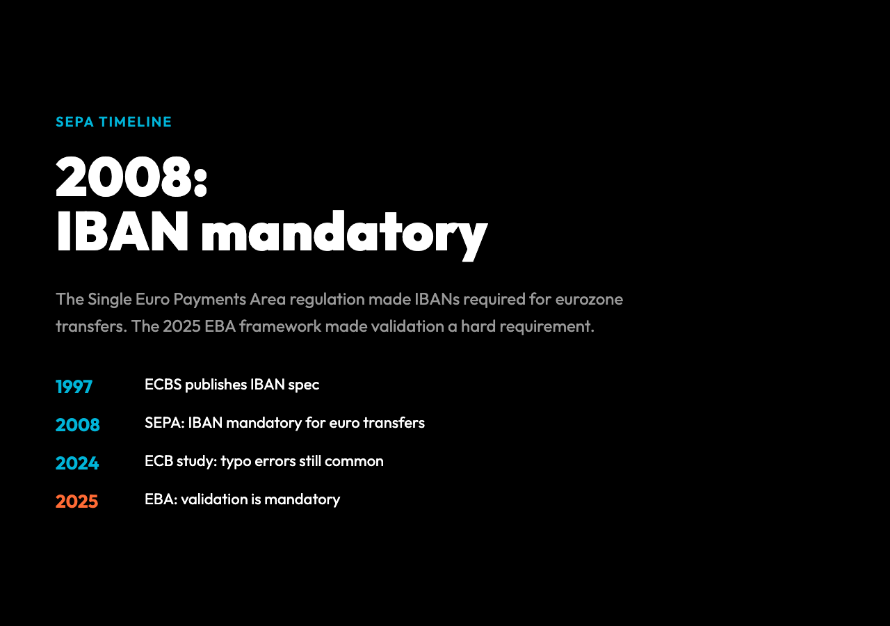 IBAN timeline: 1997 ECBS spec, 2008 SEPA mandate, 2024 ECB typo study, 2025 EBA validation requirement