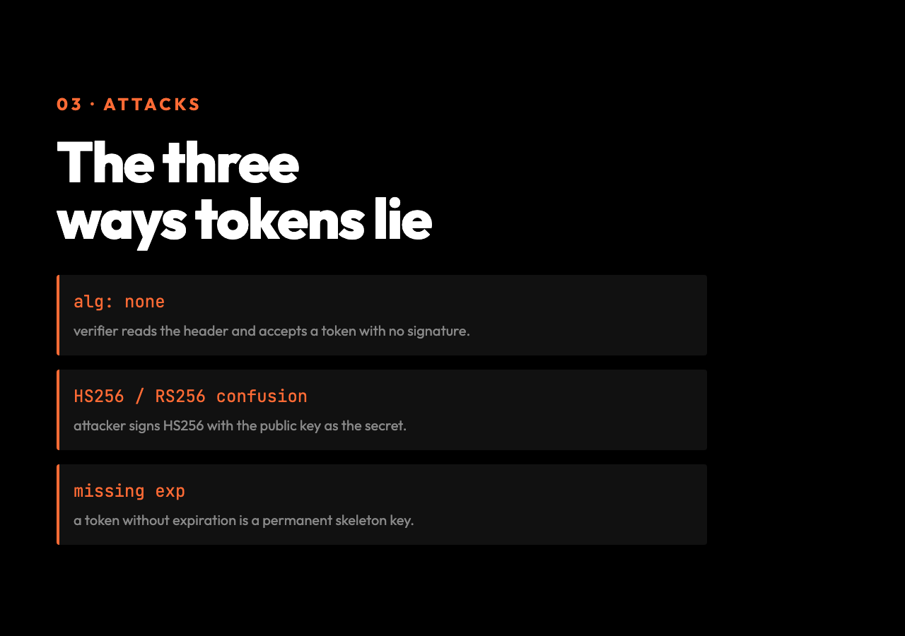 The three ways JWT verifiers fail: alg:none acceptance, HS256/RS256 algorithm confusion, and missing exp claim.