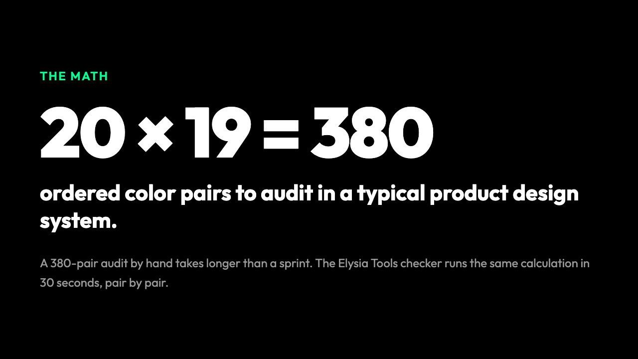 20 x 19 = 380: ordered color pairs to audit in a typical product design system. The Elysia Tools checker runs the same audit in 30 seconds