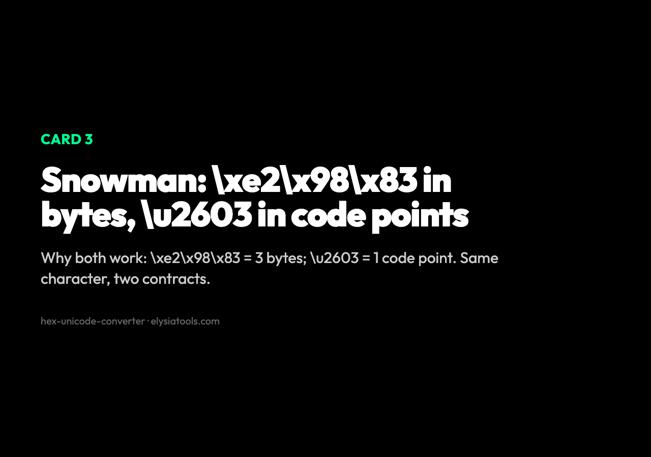 Card 3: Snowman: xe2x98x83 in bytes, u2603 in code points. Why both work: xe2x98x83 = 3 bytes; u2603 = 1 code point. Same character, two contracts.