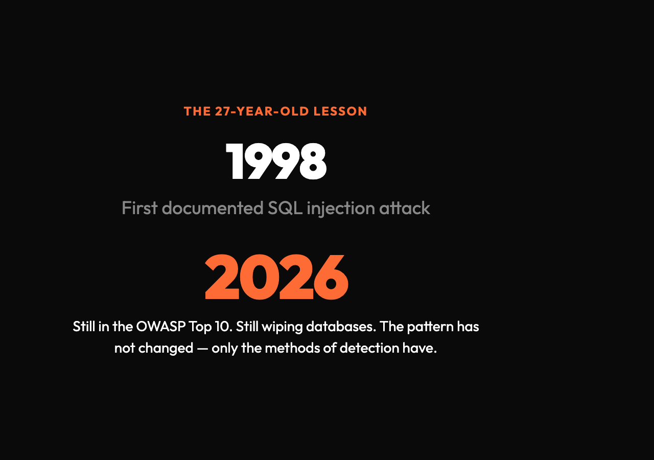 SQL injection was first documented in 1998 and is still in the OWASP Top 10 in 2026 — 27 years of the same attack with no decline in incident reports.