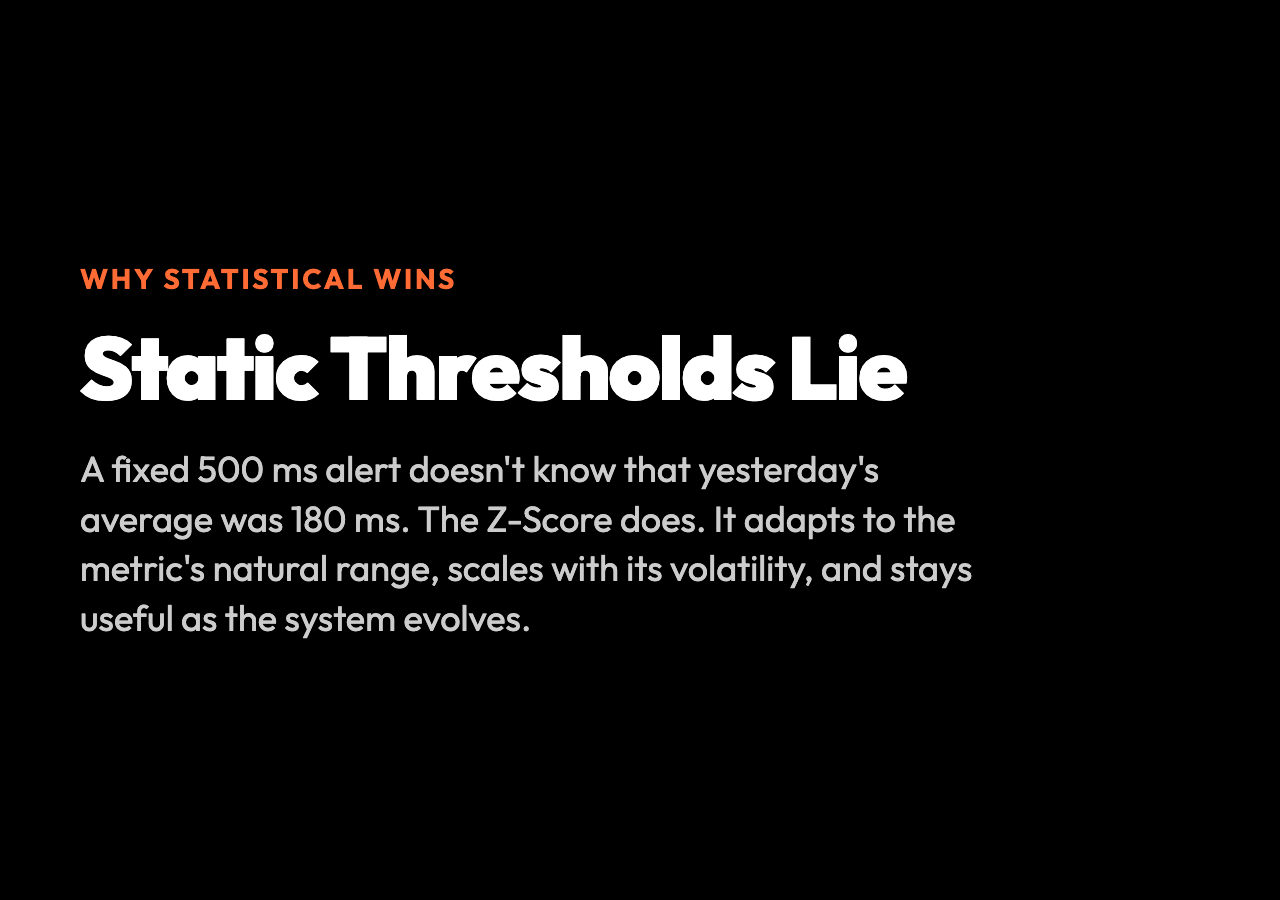 Why statistical beats static thresholds: a 500ms alert does not know that yesterday averaged 180ms; the Z-Score adapts to natural range and volatility