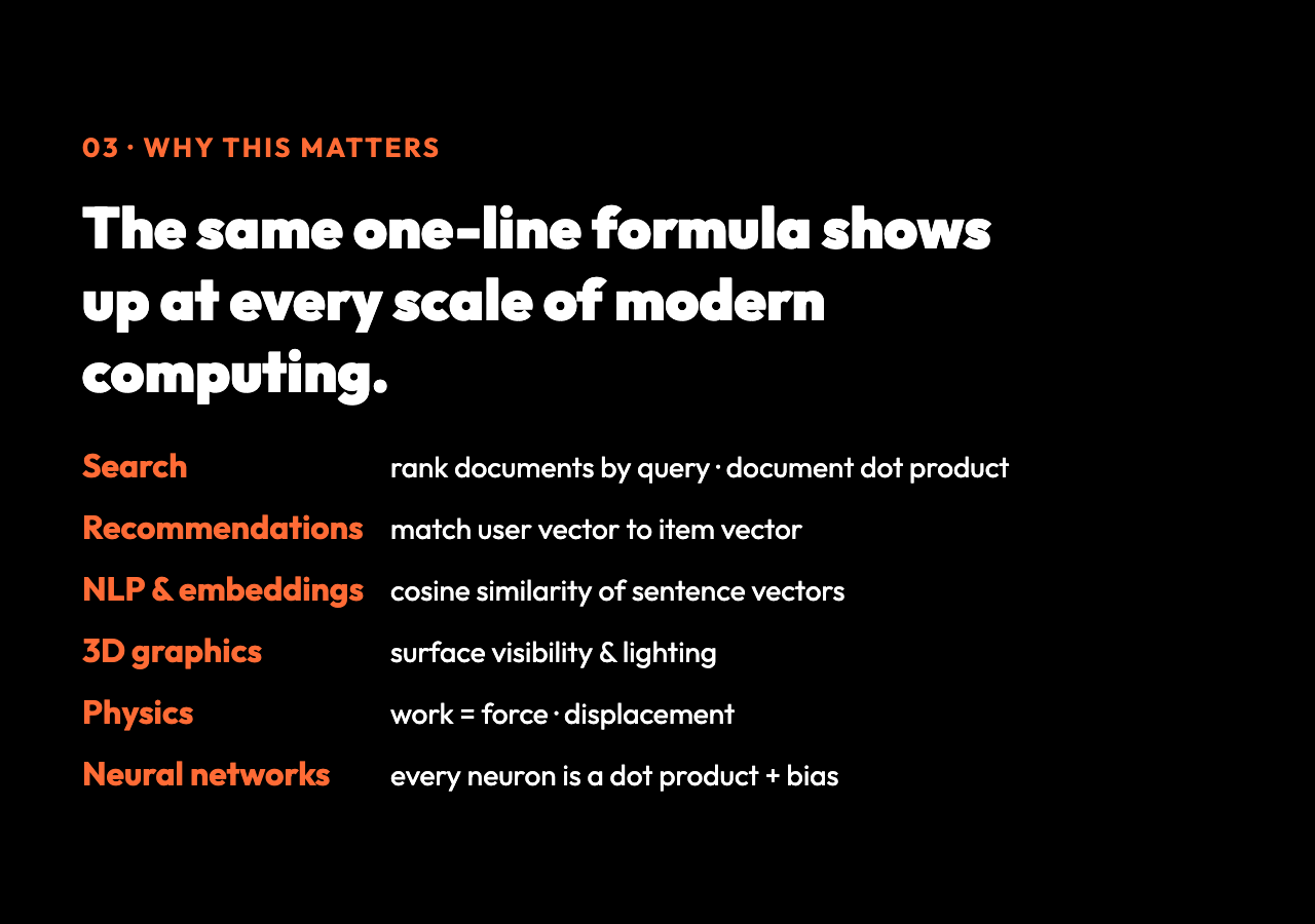 Why the dot product matters: search engines rank documents by query dot document, recommendation systems match user vector to item vector, neural networks compute one dot product per neuron, and physics work equals force dot displacement