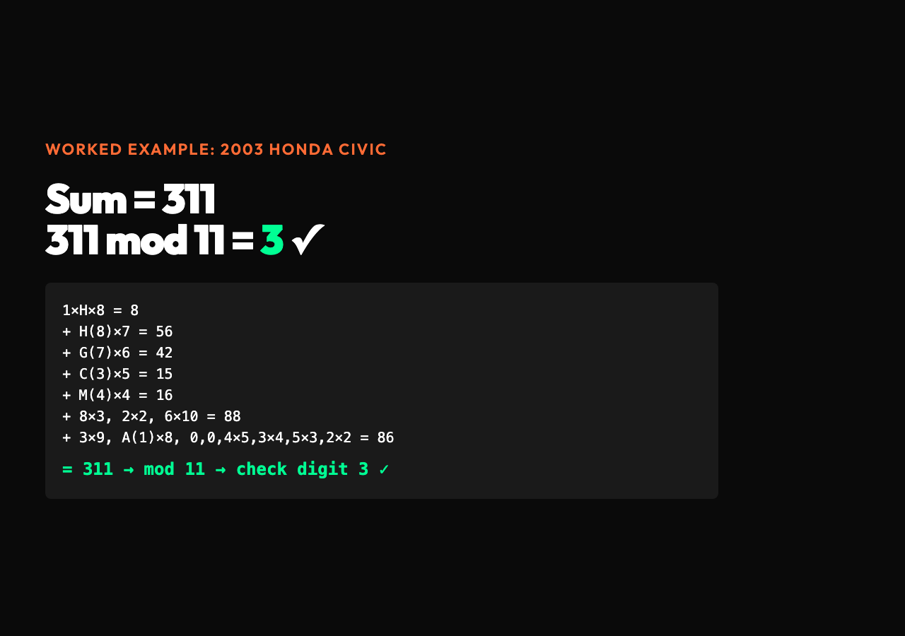 Worked example: 2003 Honda Civic VIN 1HGCM82633A004352. Summing each character's value times its position weight gives 311, and 311 mod 11 equals 3, matching position 9.
