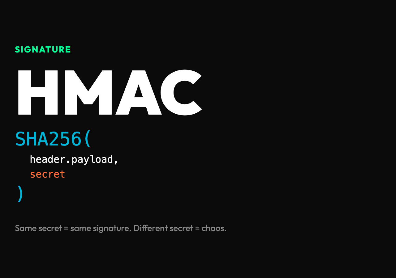 JWT signature as HMAC SHA256 over header and payload with the secret — same input same output