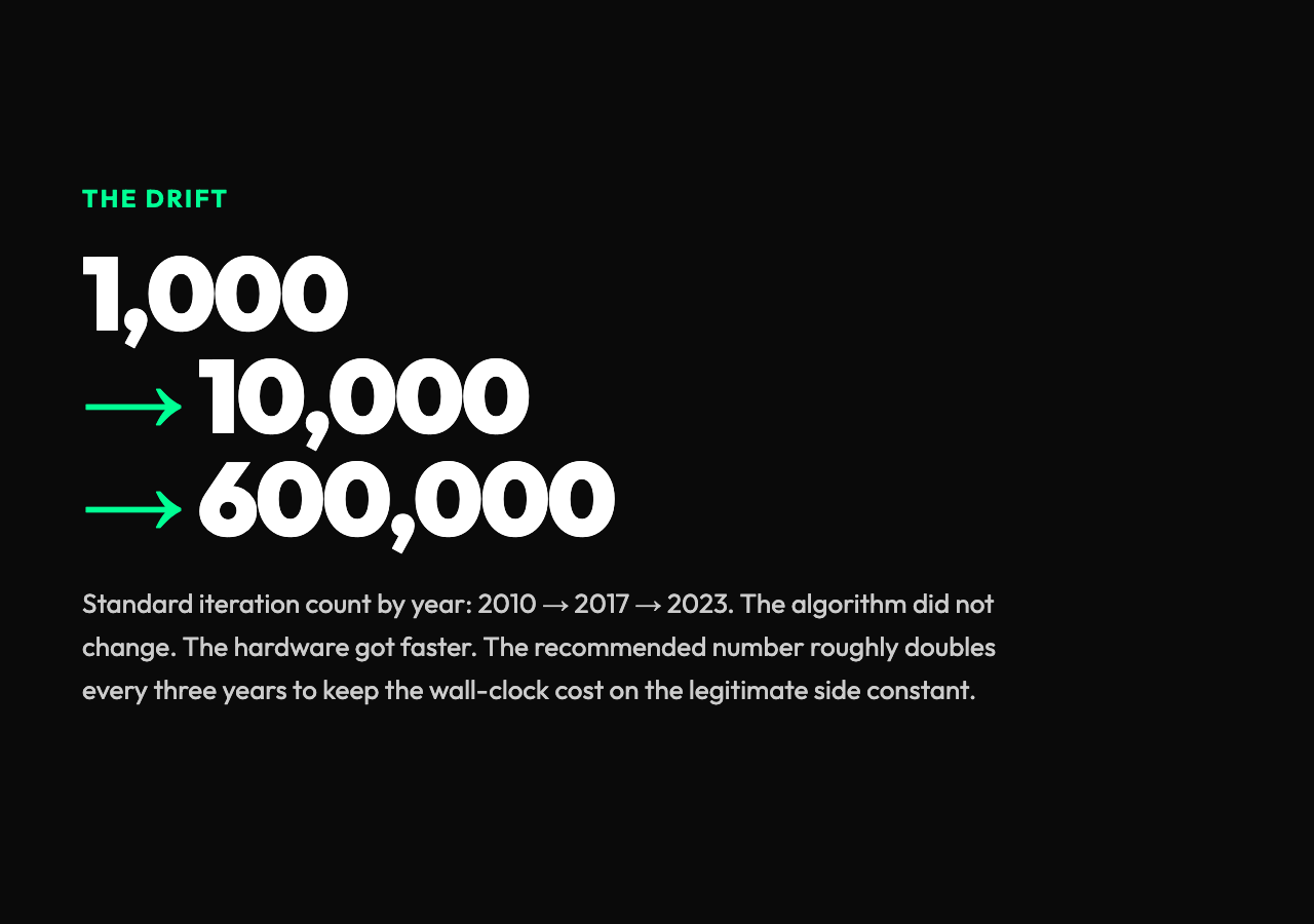 PBKDF2 iteration count drift: 1,000 in 2010, 10,000 in 2017, 600,000 in 2023. Hardware gets faster, recommended count doubles every three years.