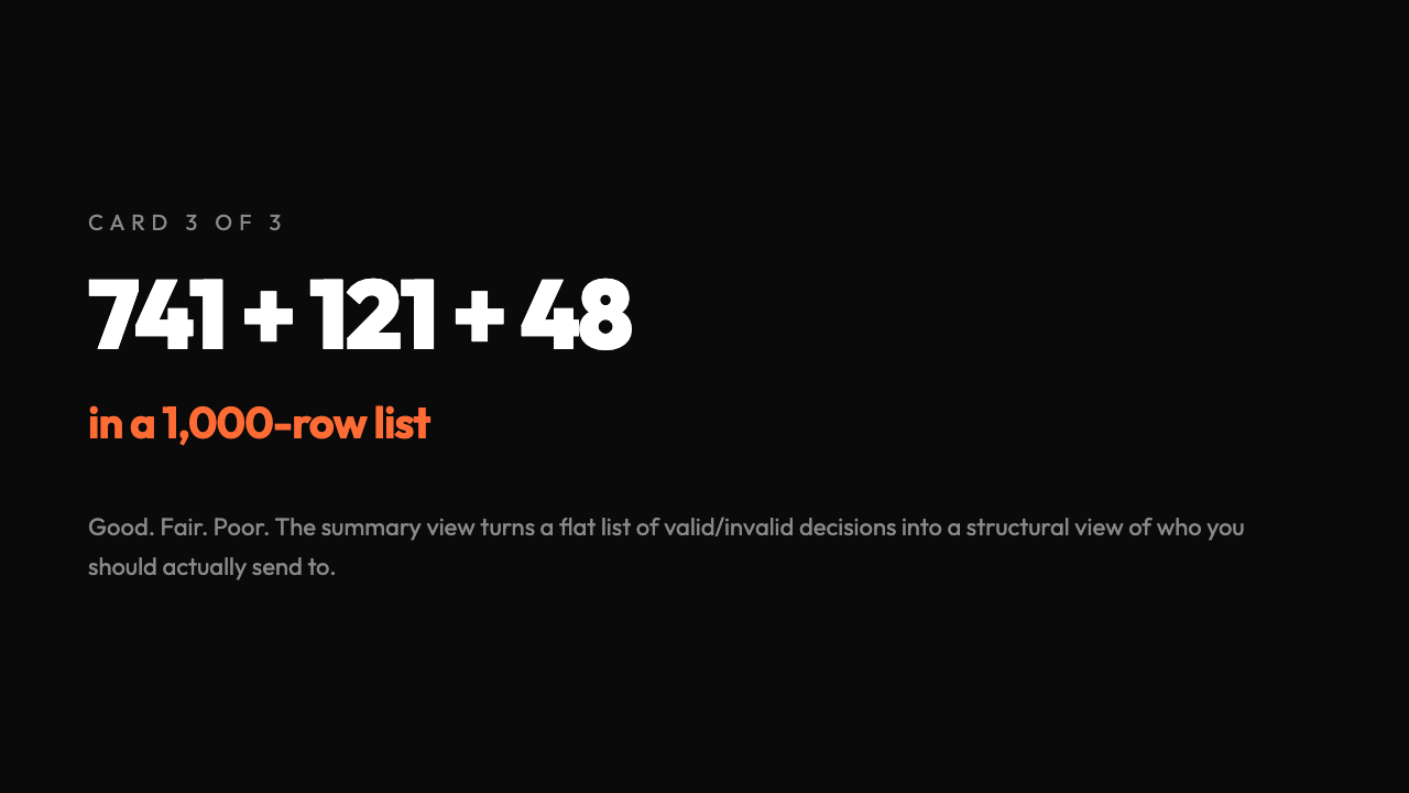 Email validation summary on a 1,000-row list: 912 valid, 88 invalid, 743 Good, 121 Fair, 48 Poor. The Poor bucket is the deliverability risk that a regex-only check would have left in place. The Fair bucket is the secondary risk on role-based and spam-pattern addresses.