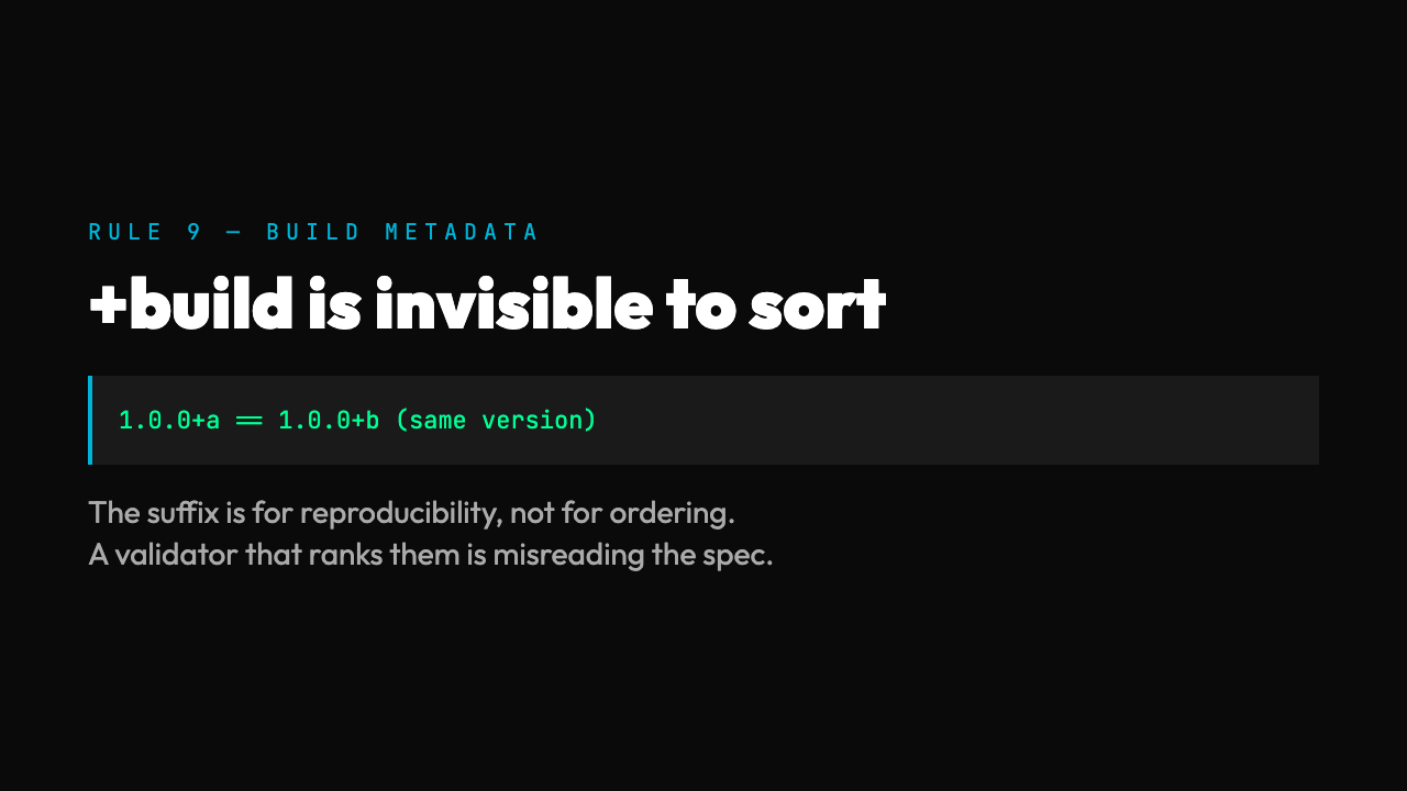 Build metadata is ignored for ordering: 1.0.0+a and 1.0.0+b are the same version. The suffix exists for build reproducibility, not for ranking; a validator that compares them is misreading the spec.