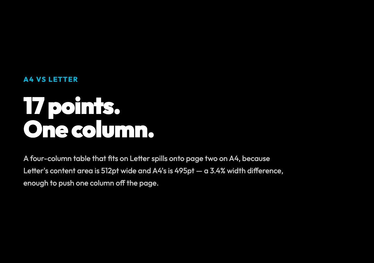 A4 vs Letter: 17 points difference, one spilled column. Letter content is 512pt wide, A4 is 495pt — a 3.4% width gap