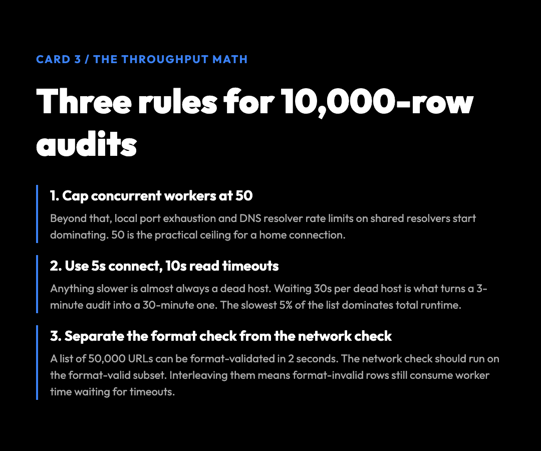 Three rules for 10,000-row URL audits