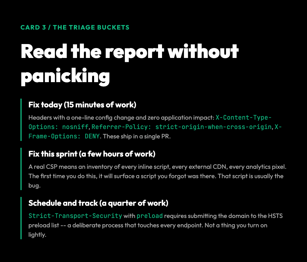 Triage buckets for an HTTP security header audit: fix today, fix this sprint, schedule and track