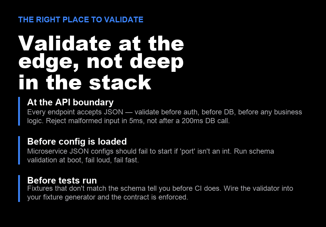 Three places to wire schema validation: API boundary, config load, test fixtures.