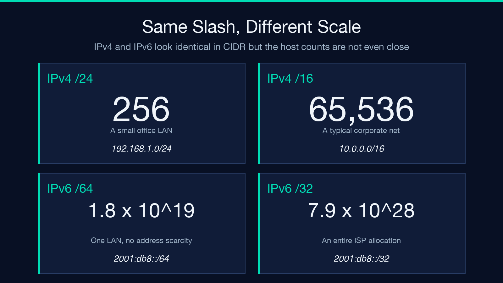 Same Slash Different Scale — IPv4 /24, IPv4 /16, IPv6 /64, IPv6 /32 host count comparison