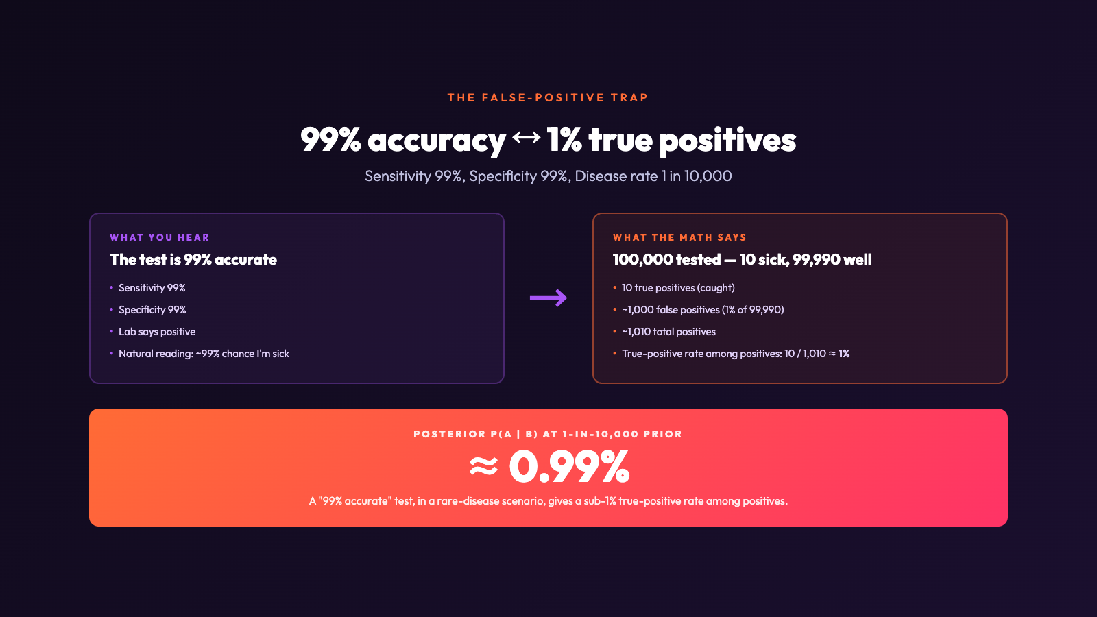 Highlight card: The 99 percent false-positive trap