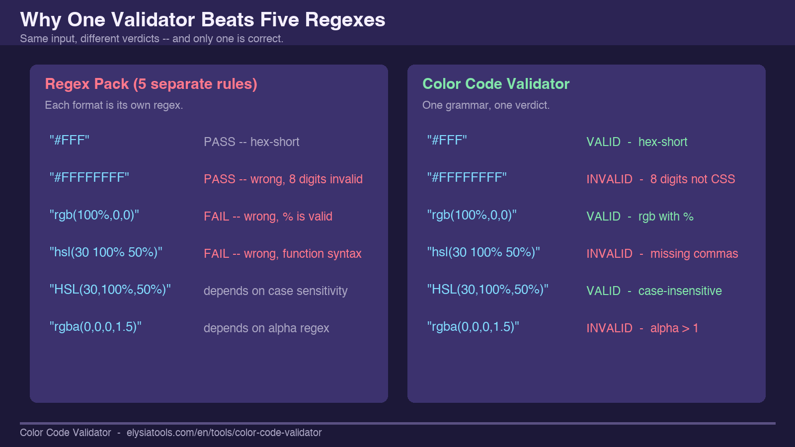 Highlight card: why a single validator beats a five-regex pack on the same color strings