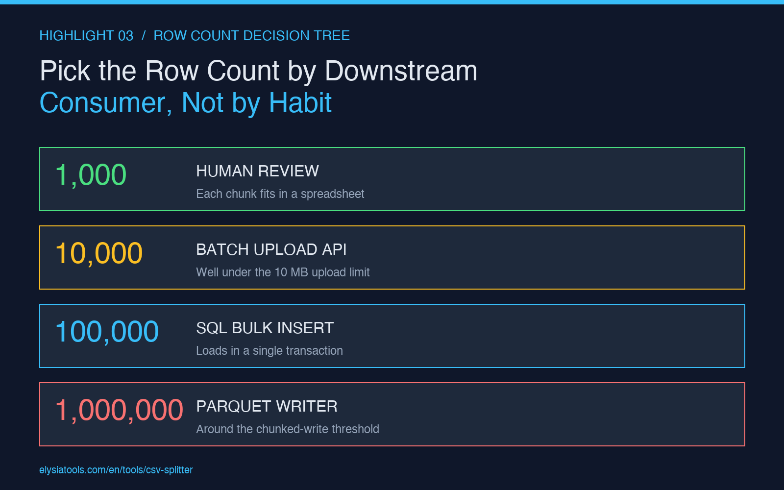 Highlight card: Row Count Decision Tree by Downstream Consumer