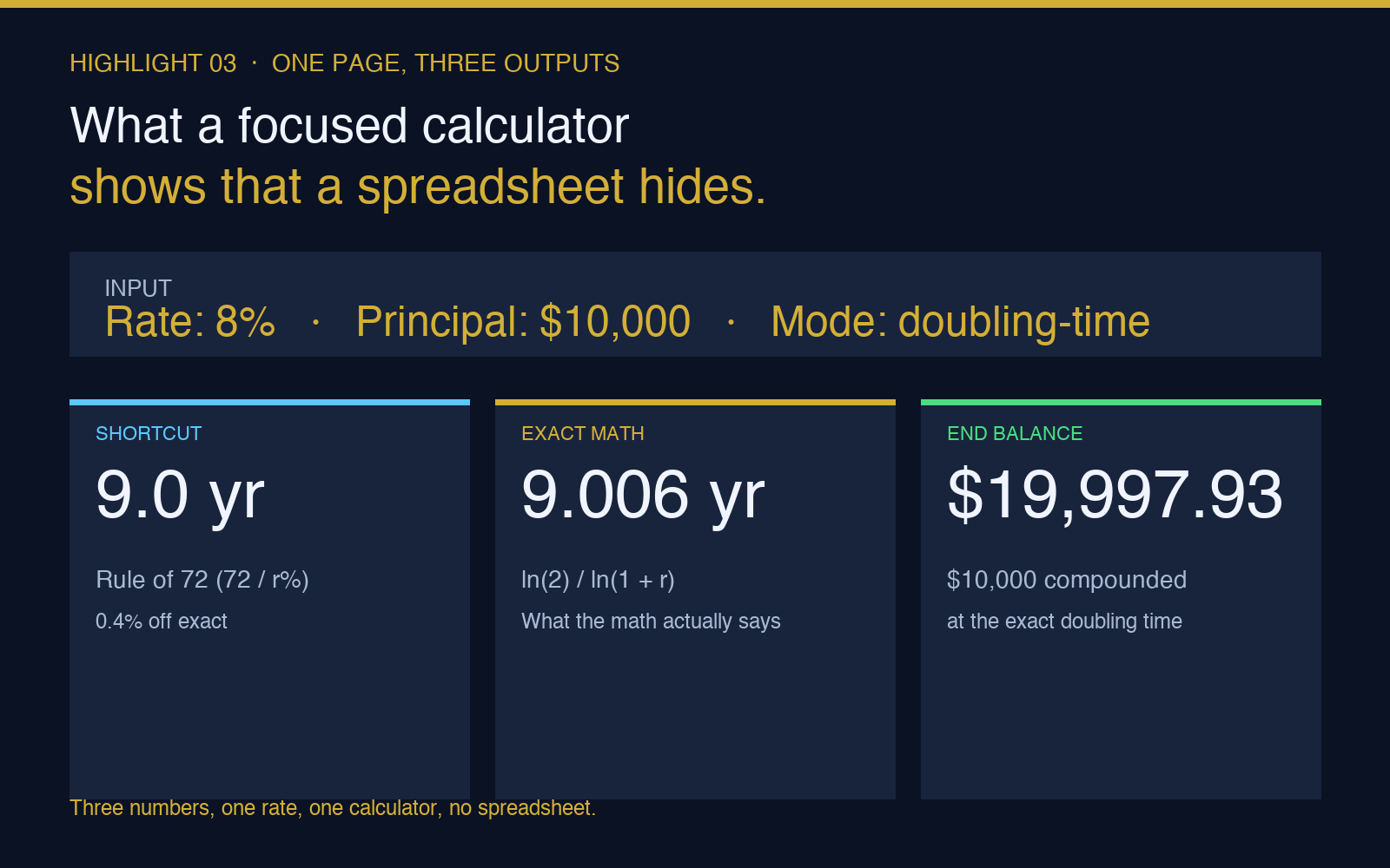 Rule of 72 calculator three outputs side by side shortcut exact math and end balance