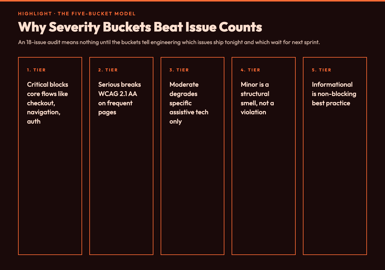 Why severity buckets beat issue counts