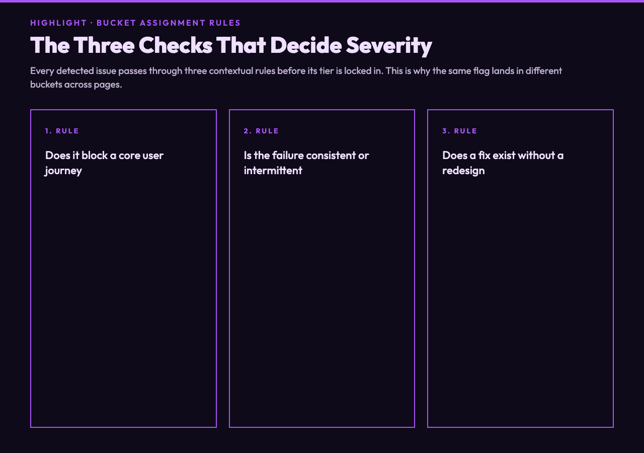 The three checks that decide severity