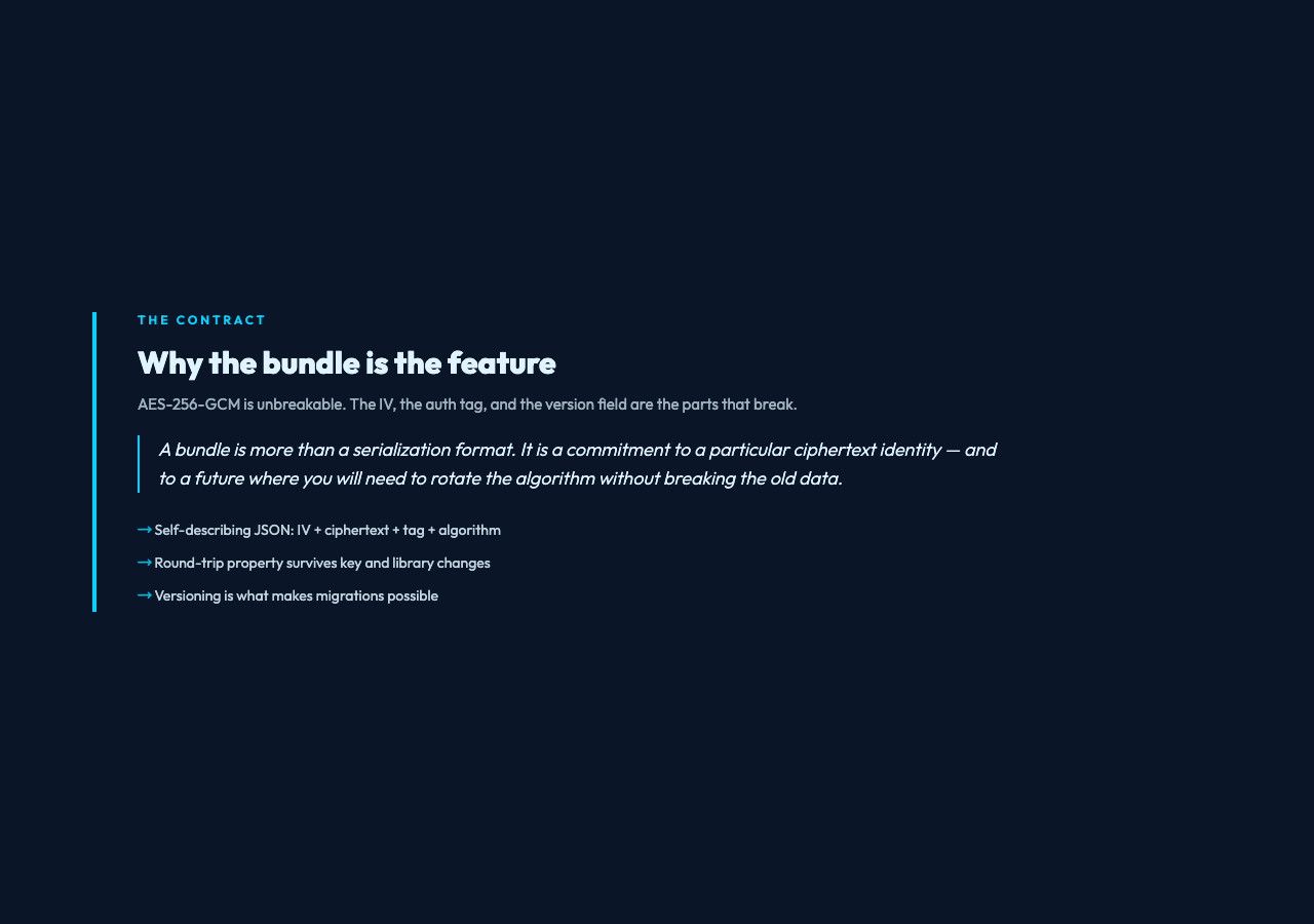 Highlight card: Why the bundle is the feature - AES contract includes IV, ciphertext, tag, algorithm