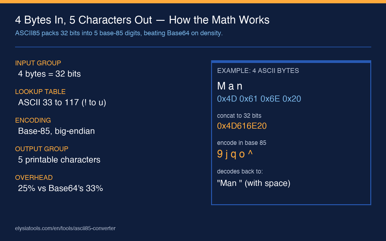 Highlight card: How 4 bytes map to 5 characters in base 85