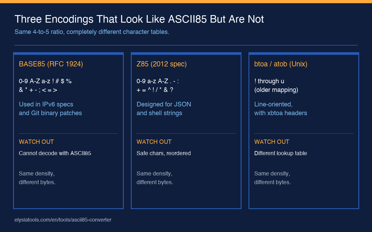 ASCII85 Converter: The Three Decisions That Decide Your Round-Trip ...