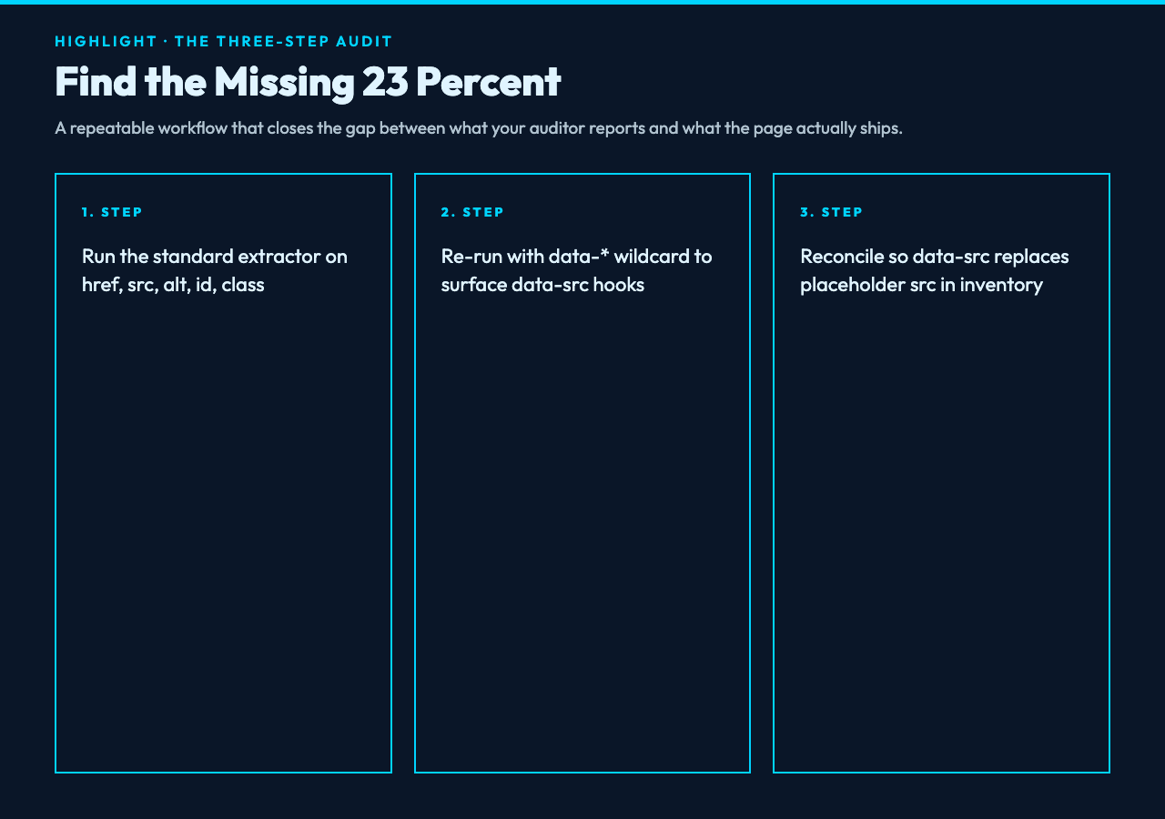Find the Missing 23 Percent