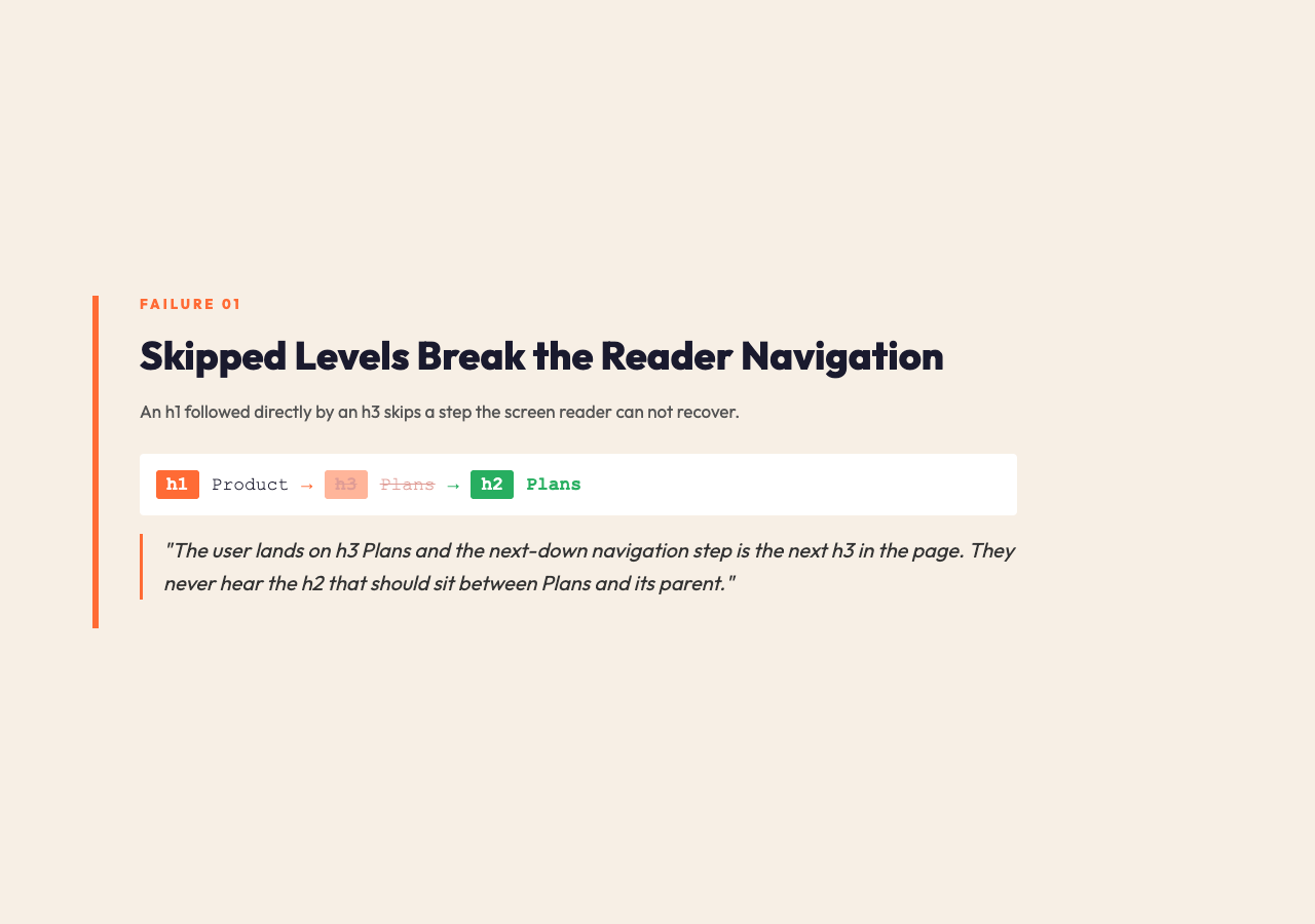 Highlight card: Skipped levels break the reader navigation