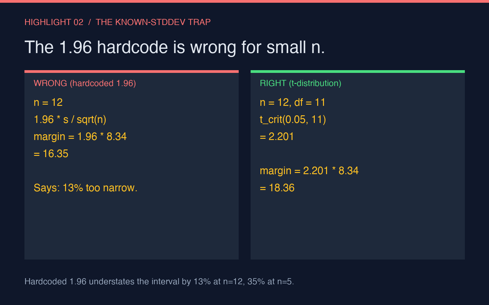 Highlight card: the 1.96 hardcode trap